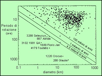 Figura 3 - Grafico rotazione/diametro per 632 Asteroidi